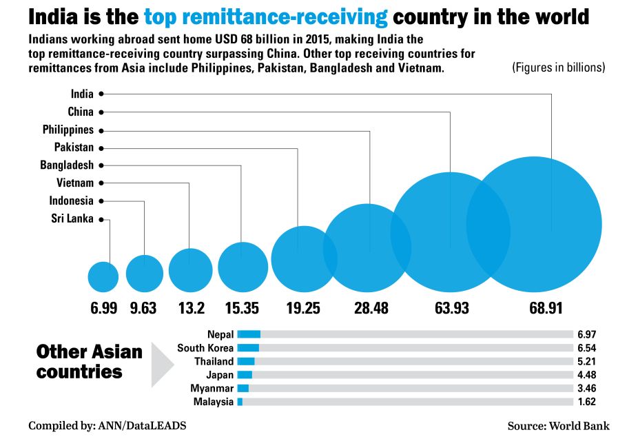 India Is The Top Remittance Receiving Country In The World - The Statesman