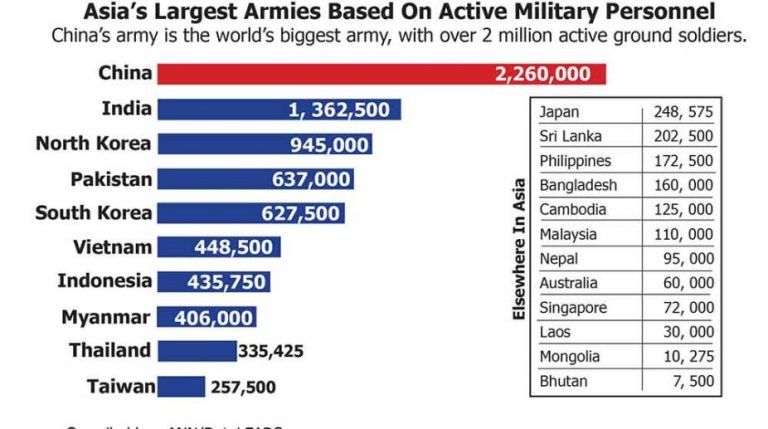 Asias Largest Armies Based On Active Military Personnel The Statesman
