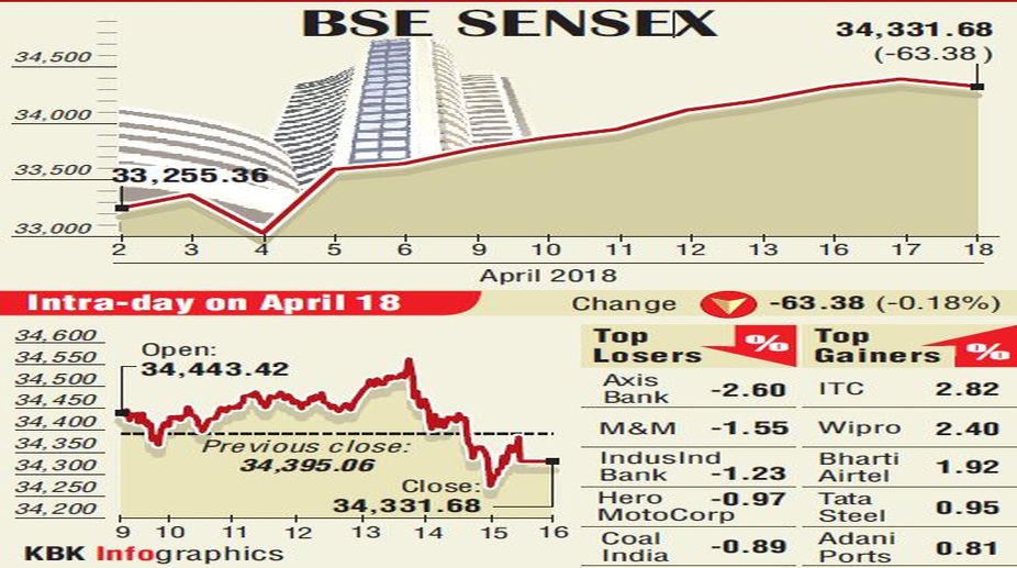 Nine-day winning run stops, markets down