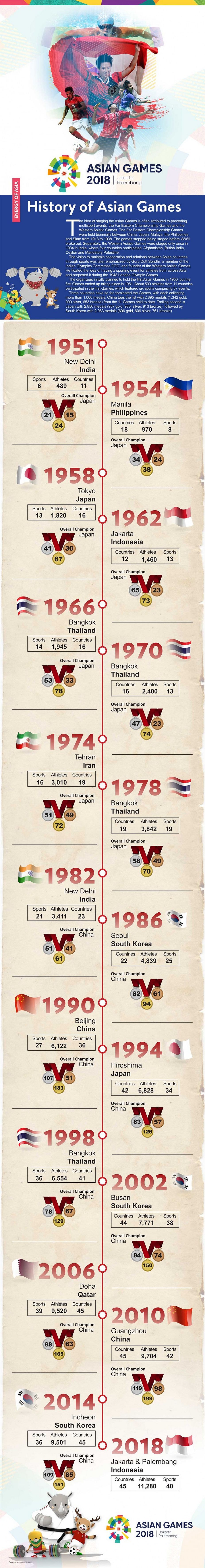 Asian Games, infographic