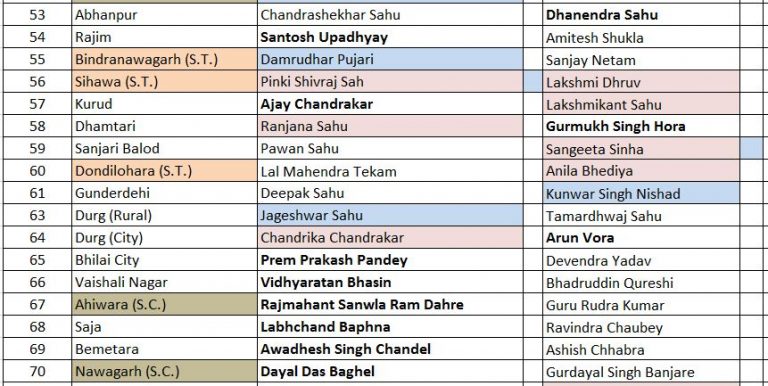 Chhattisgarh Assembly Elections 2018 Complete List Of Bjp Congress