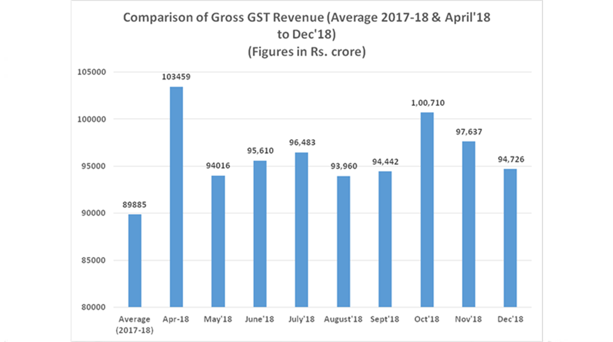 Rs 94726 crore collected as GST revenue in December 2018
