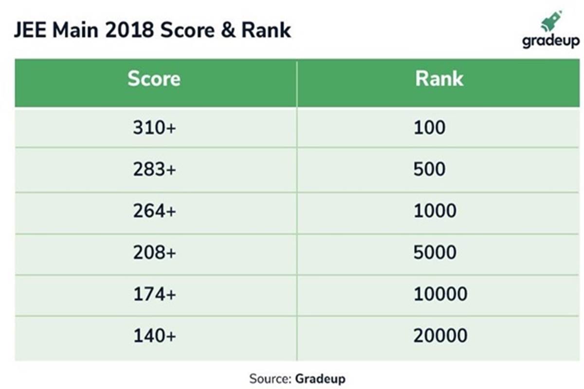 JEE Main 2019, NTA ranking system, NTA, Gradeup, National Testing Agency, CBSE, NIT, IIT, JEE, JEE Advanced 