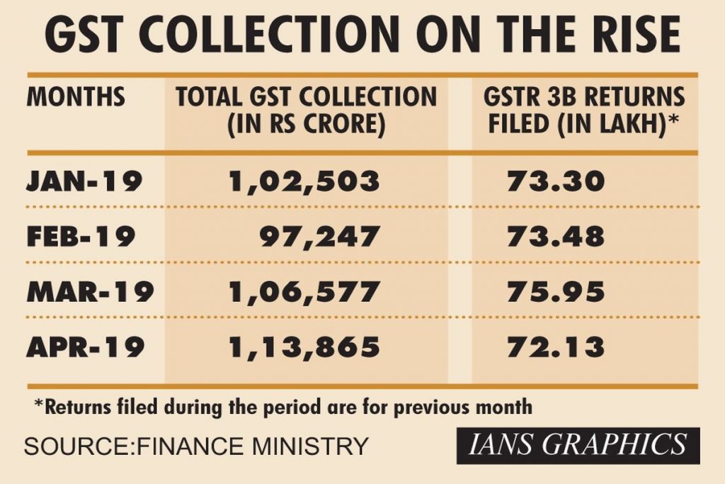 April GST collection exceeds Rs 1.13 lakh crore, highest leap since