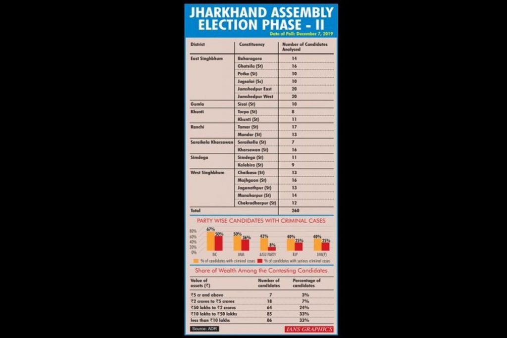 Third Phase Of Polling Begins For 17 Assembly Seats In Jharkhand; 13.05 ...