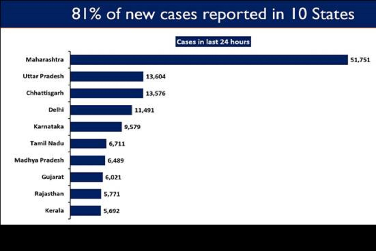 10 states show upward trajectory of daily new COVID cases, active caseload reaches 12,64,698