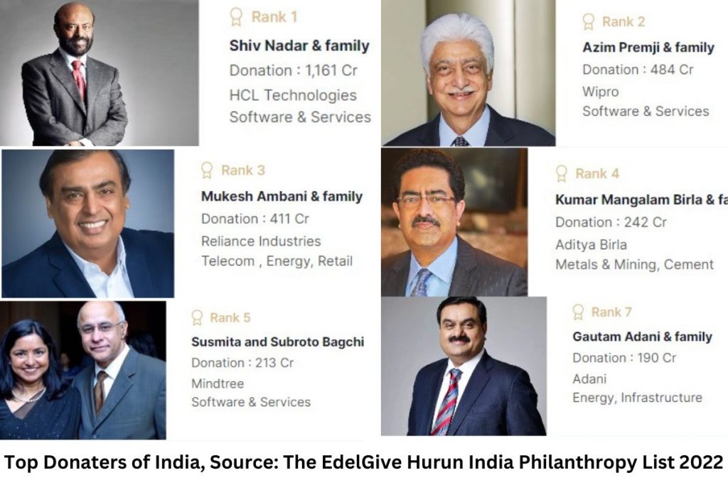 Hurun India Philanthropy List 2022: HCL's Shiv Nadar Top Donator, Adani ...