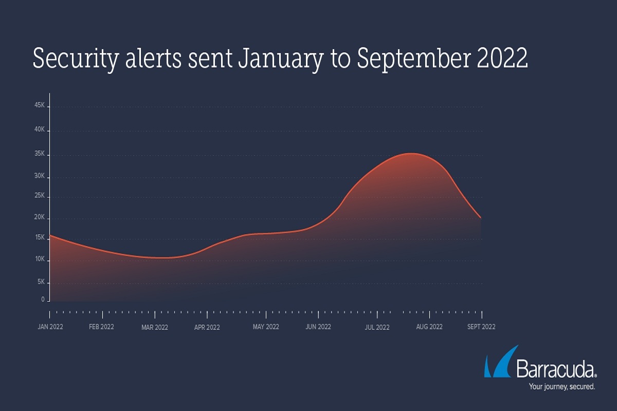 Experts at Barracuda reveals threat severity hikes during vacation months