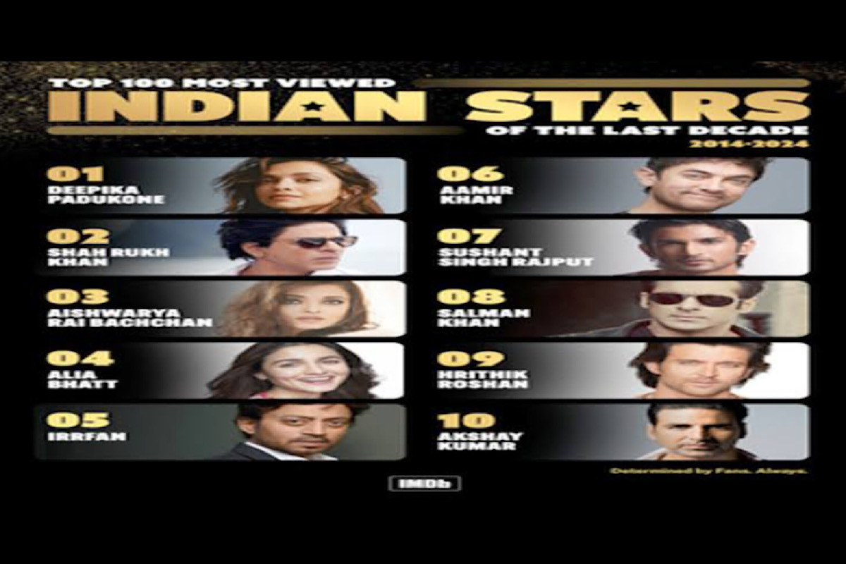 Deepika tops IMDb’s 100 Most Viewed Indian Stars, SRK in second place