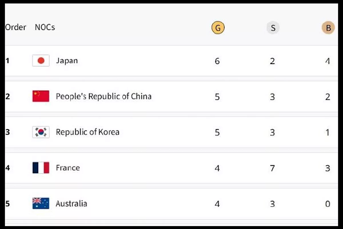 Paris Olympics, Medal Tally: Japan on top, China at second; India placed 25th