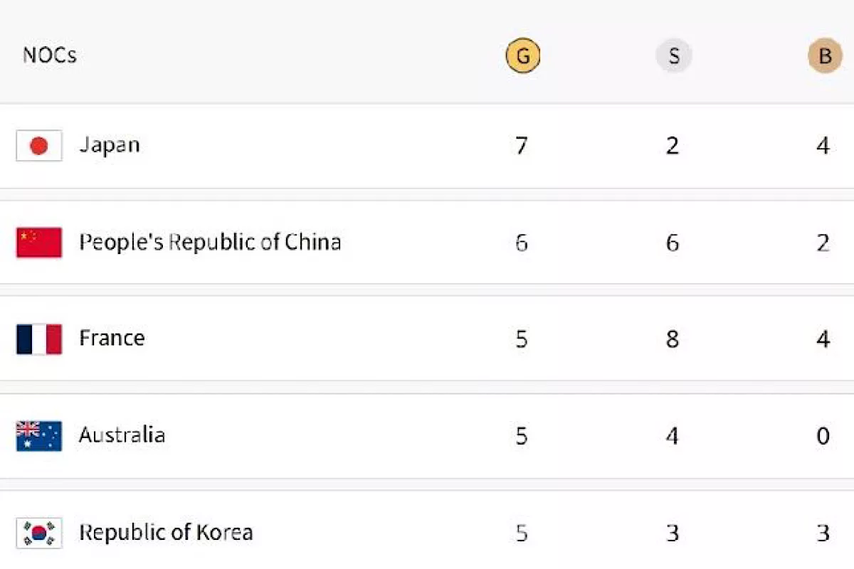 Paris Olympics Medal Tally: Japan retain top spot, China 2nd, India placed 31st