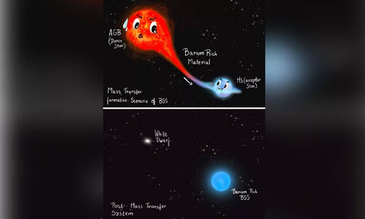 Indian astronomers decode mystery of vampire star using data from AstroSat