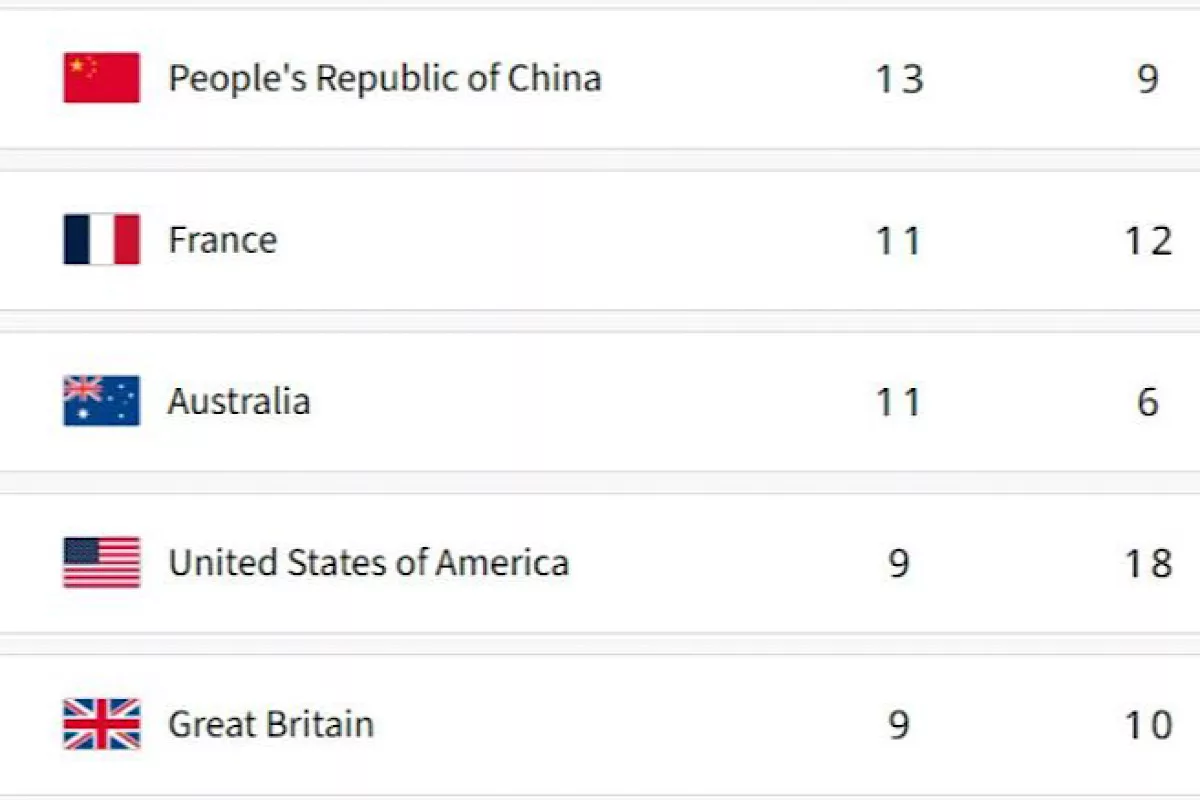 Paris Olympics, Medal Tally: TT gold helps China remain on top, India in 49th spot