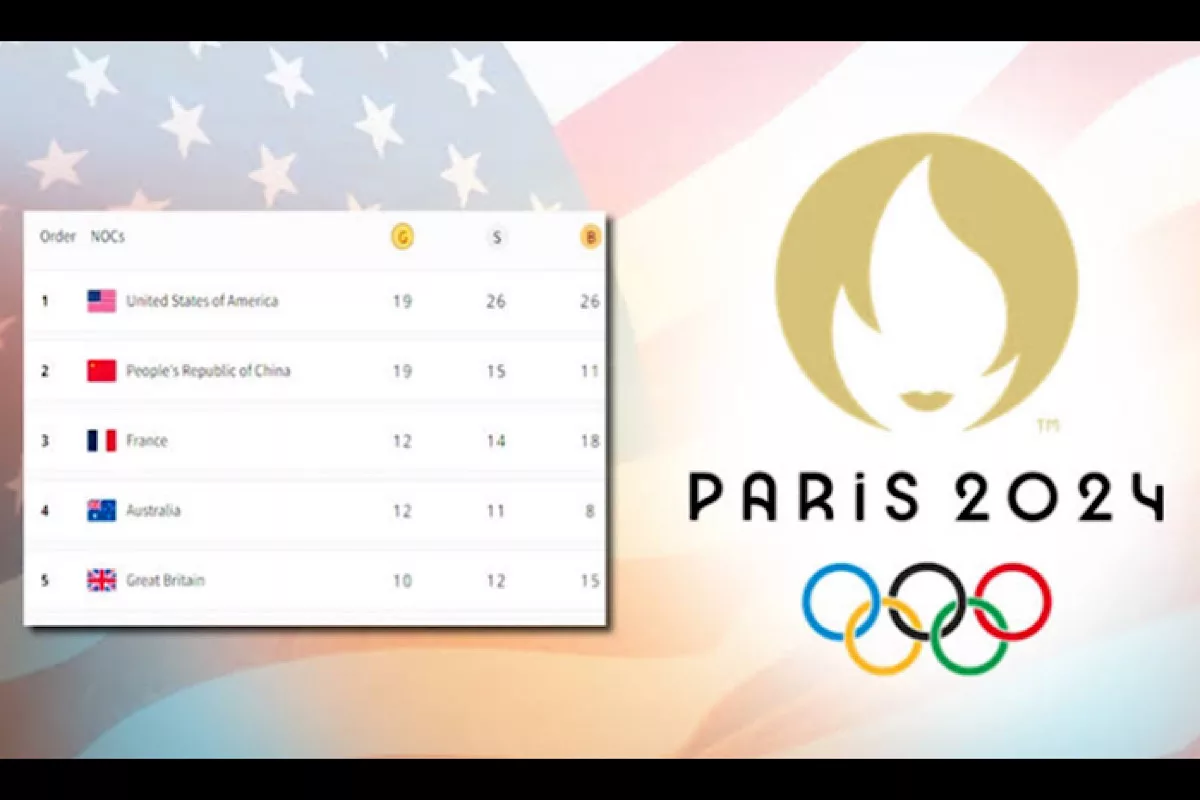 Paris Olympics, Medal Tally: USA jump to top, China slip to 2nd; India on 57th