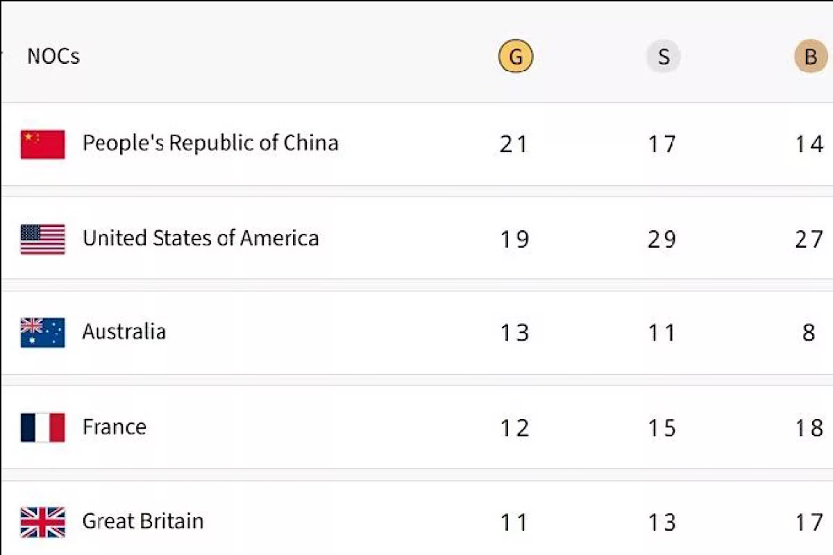 Paris Olympics, Medal Tally: China remains at top with 21 gold; India at 59th spot