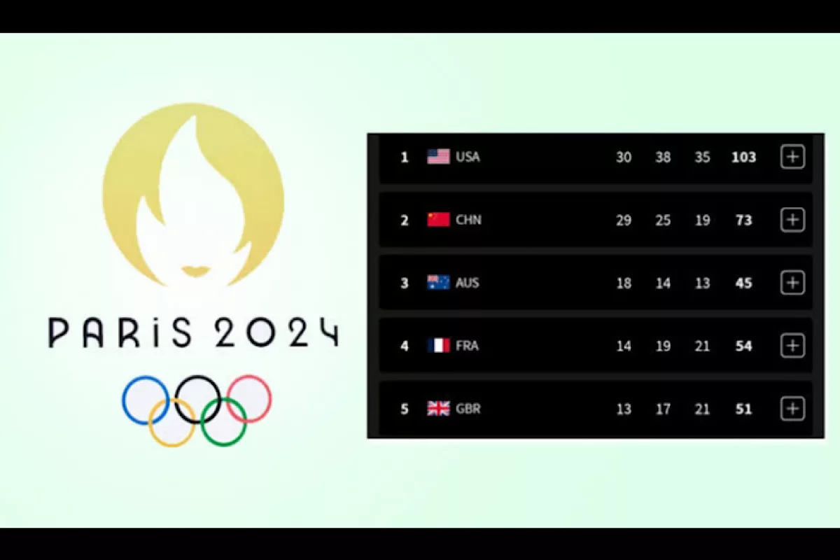 Paris Olympics, Medal Tally: USA cross 100 medals, India moves to 64th