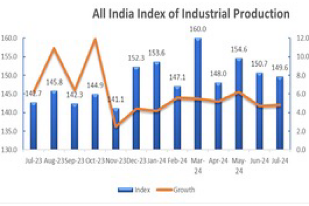 India’s industrial production clocks 4.8 pc growth in July