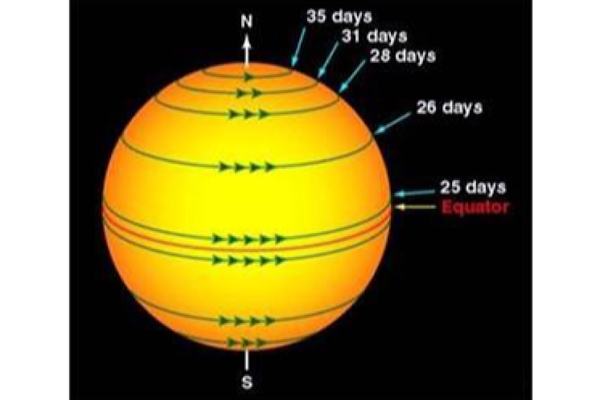 Indian astronomers map differential rotation of Sun’s chromosphere