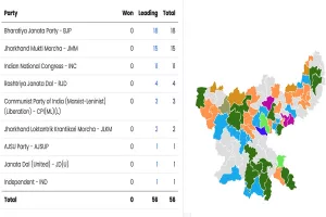 Jharkhand Election Results 2024: Congress-led Mahagathbandhan in lead, show early trends