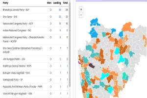 Maharashtra election results 2024: BJP-led Mahayuti leads in 80 seats, MVA lags behind, show early trends